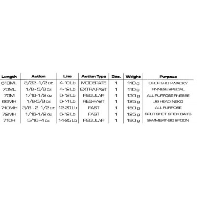 Cinnetic Armed Bass Game Spinning 70M Regular All Purpose Finesse